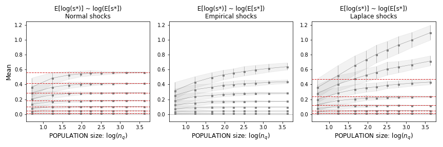 Expectation of Log Quantile Levels vs Population