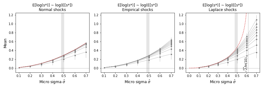 Expectation of Log Quantile Levels vs Sigma