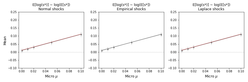 Expectation of Log Quantile Levels vs Mu