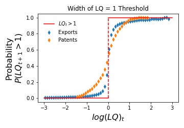 The discrete variable LQ > 1 and the probability P(\log(LQ_{t+1}) > 0 | \log(LQ)_t)