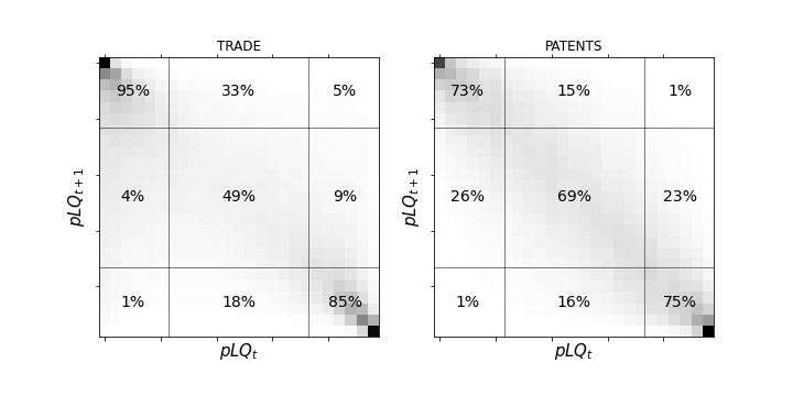 Empirical Markov Matrix