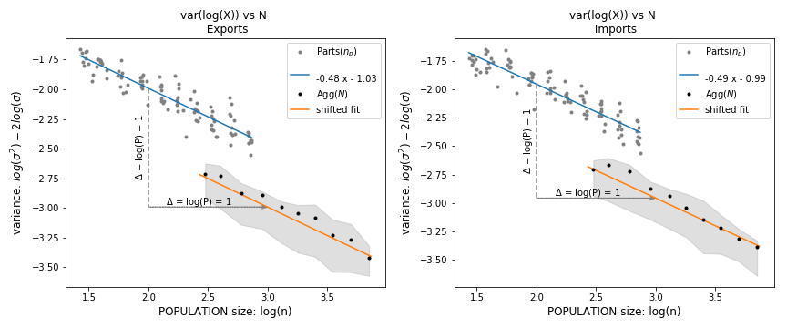Decay of idiosyncratic volatility with population size