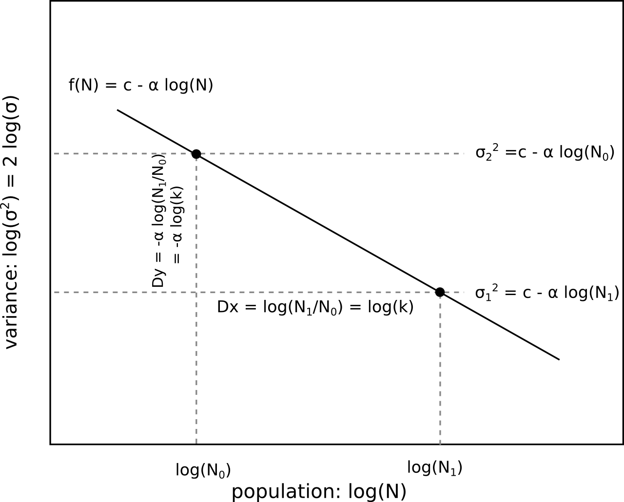 Scheme for analysing the decay of volatility with population size implied by a power law