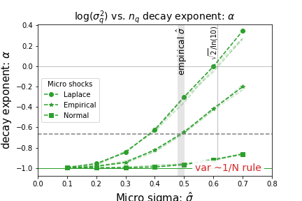 Decay rate of quantile variance with populations size