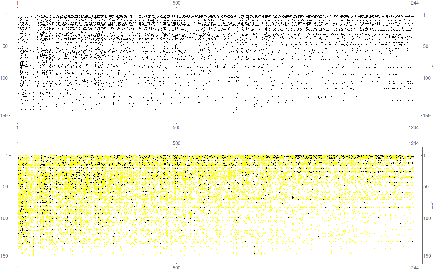 Matrix plot illustrating the result of including an intermediate category from LQ country-product exports matrix S_{cp} (year 2014).