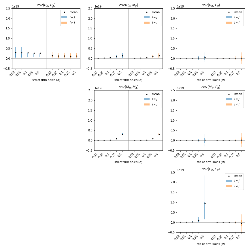 Components Cross Covariance