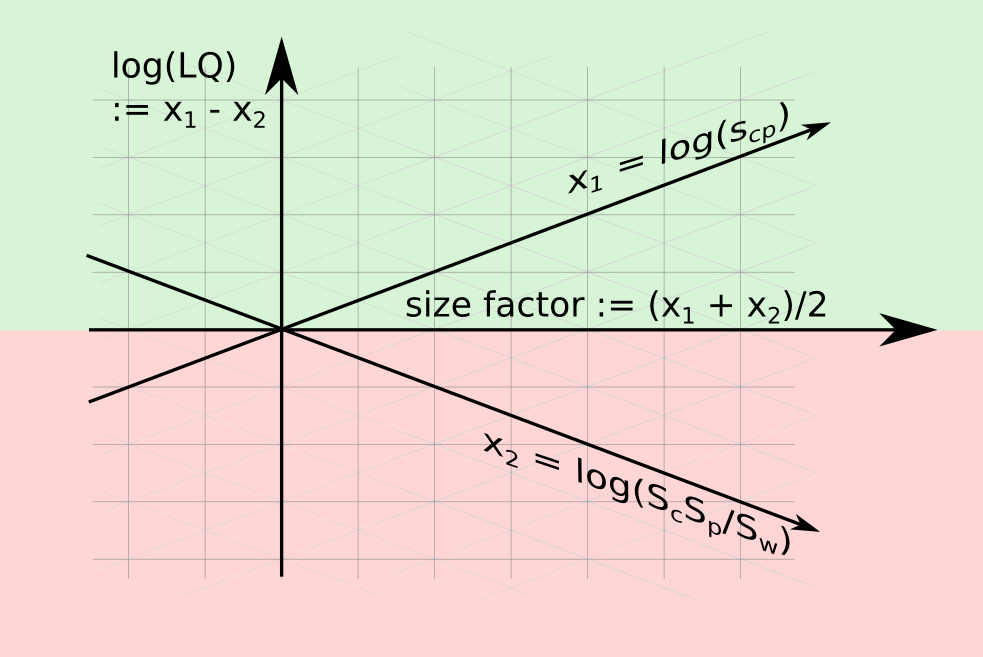 Convenient coordinates for studying LQ values.