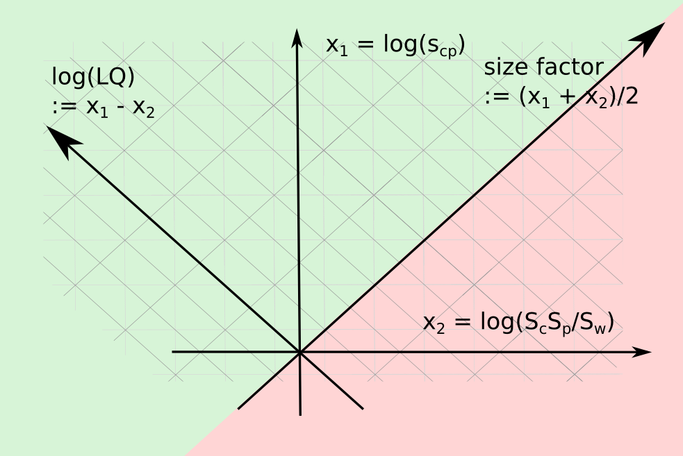 Convenient coordinates for studying LQ values.