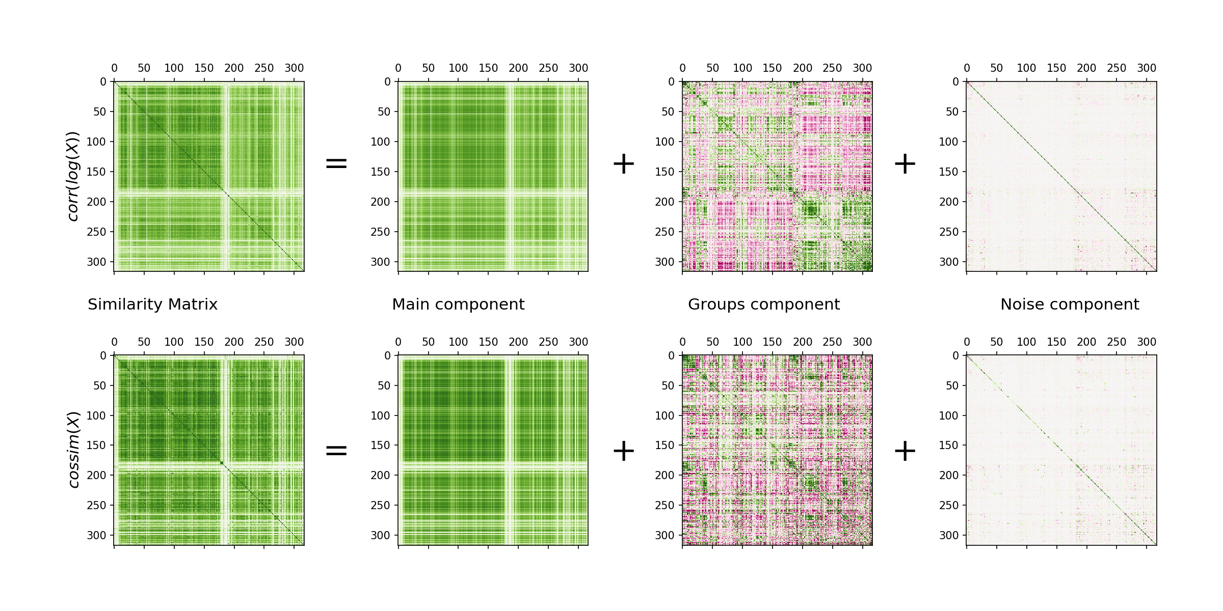 Decomposition of similarity by eigenvalue components