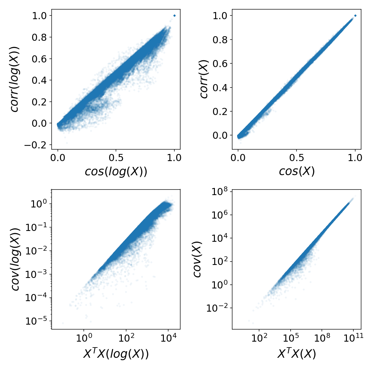 Scatterplots with direct comparison of selected industry pair similarity measures from US employment by county data.