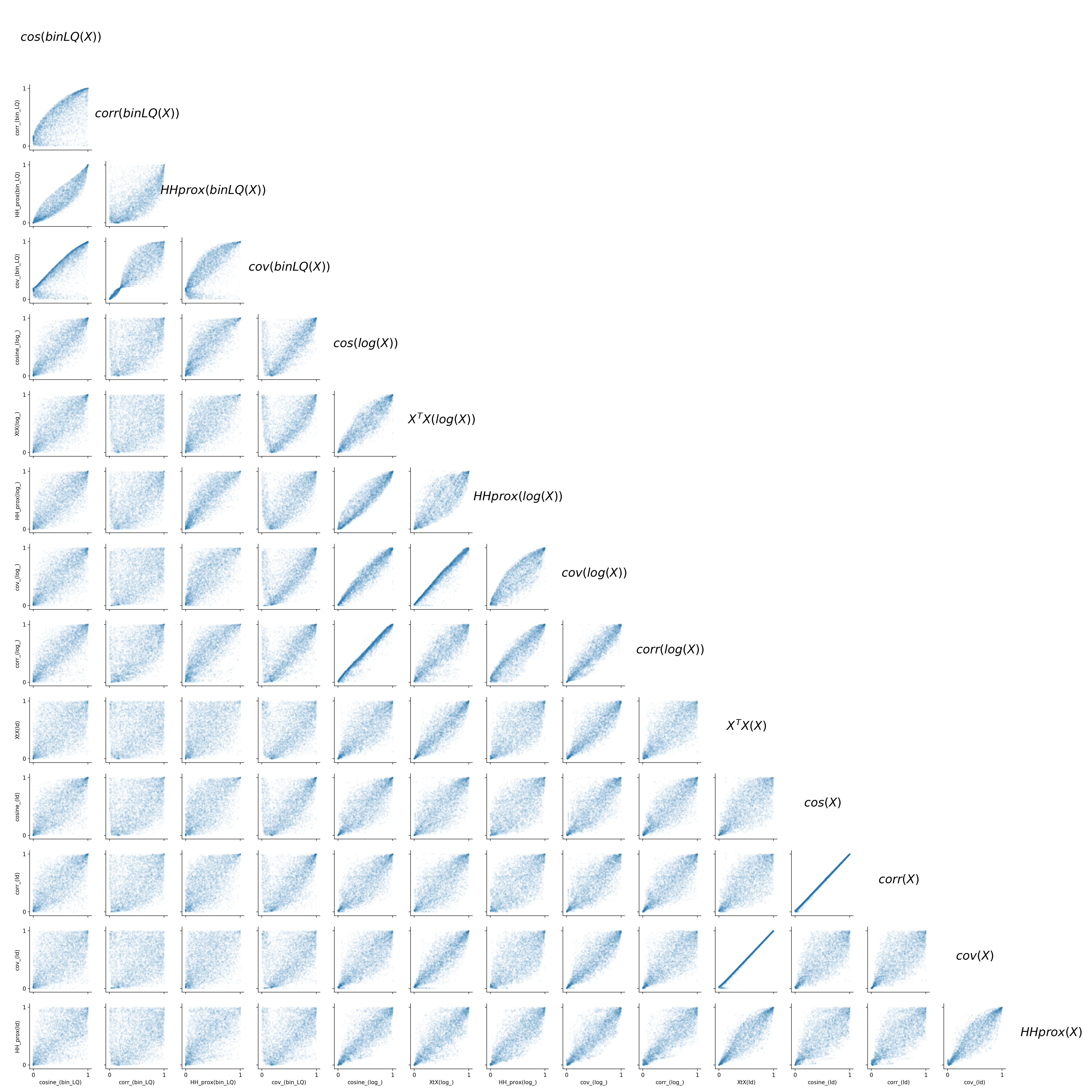 Comparison of rankings for multiple measures combining 5 similarity measures.