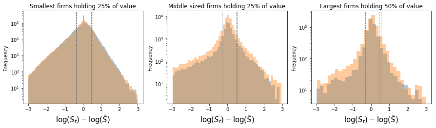 Fluctuations from mean D(\cdot). Small (left) medium (mid) and large (right) firms. Exports and imports data are mostly overlapping. Vertical gray lines show smallest shocks accounting for half of the growth and half of the shrinkage. These fluctuations acknowledge accumulation of successive growth rates and they are to be used directly in accounting.