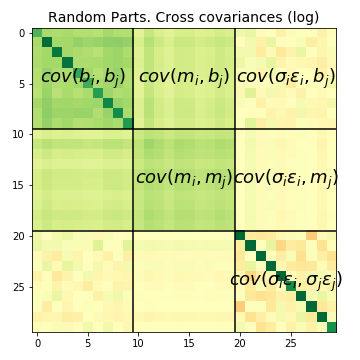Cross Covariance Matrices