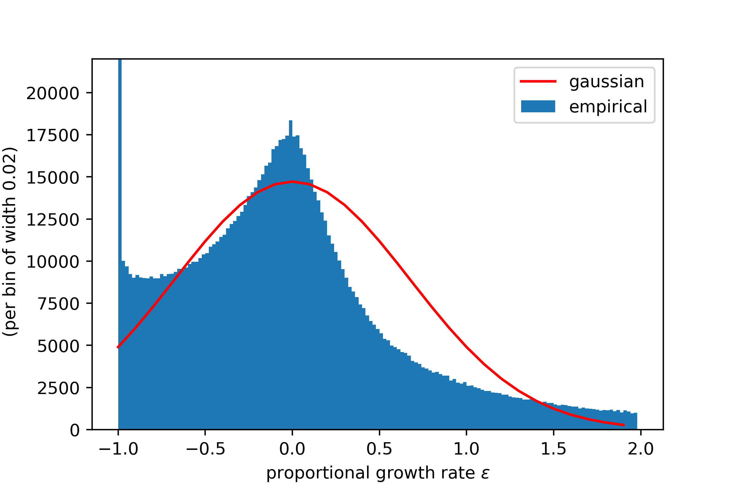 Distribution of firm year on year percentual growth rates