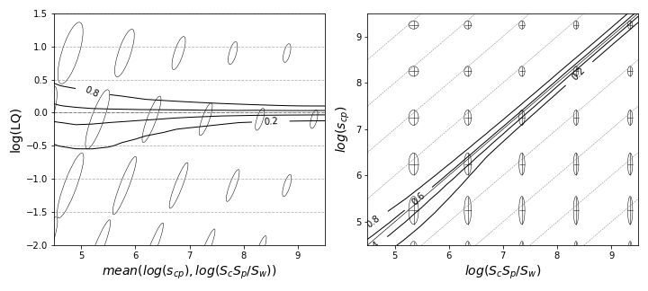 Growth Rate Magnitude and Level Curves