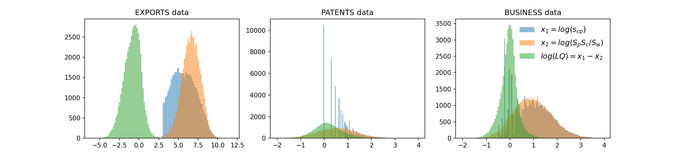 Distribution of x_1 = \log(s_{cp}), x_2 = \log(S_c S_p / S_w), and \log(LQ) = x_1 - x_2.
