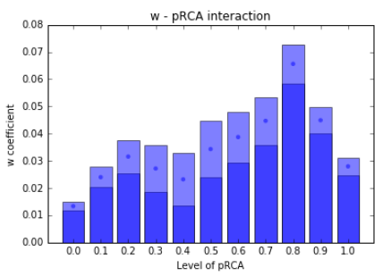 Interaction Coefficients