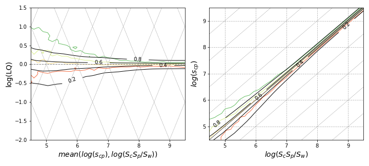 Comparison of Level Curves
