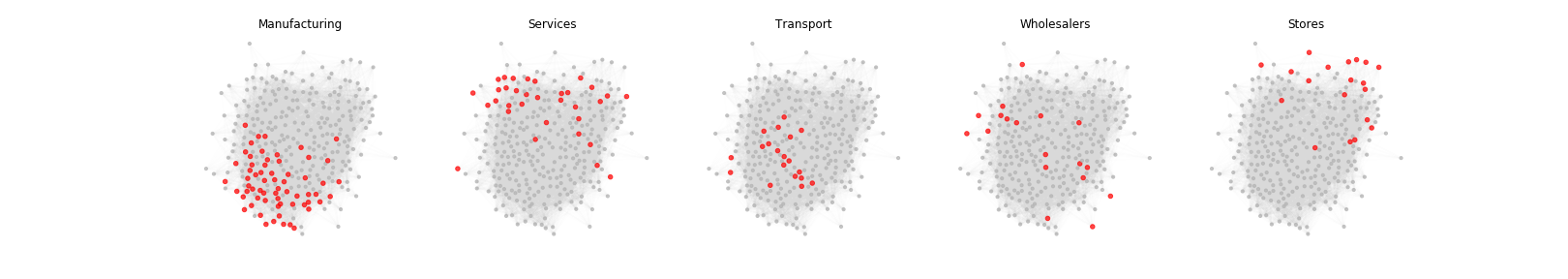 Network of industries with highlighted words