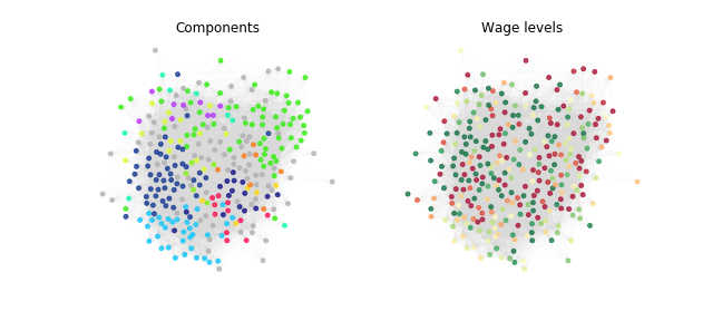 Network of industries by wage levels