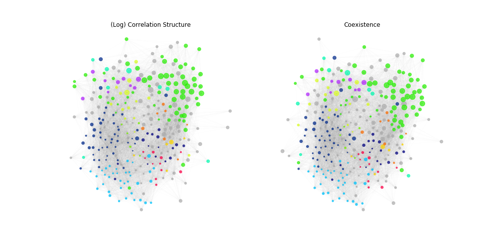 Networks of industries