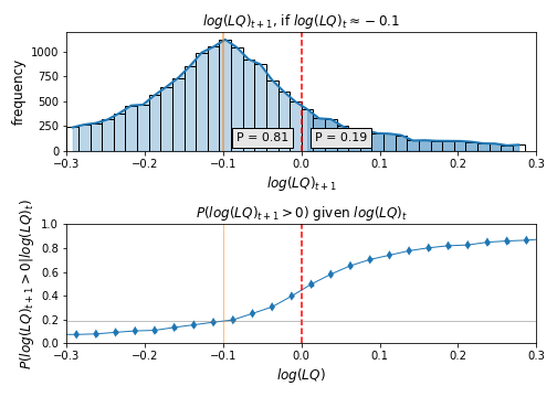 Growth distribution of \log(LQ) and pLQ in empirical and analytical form