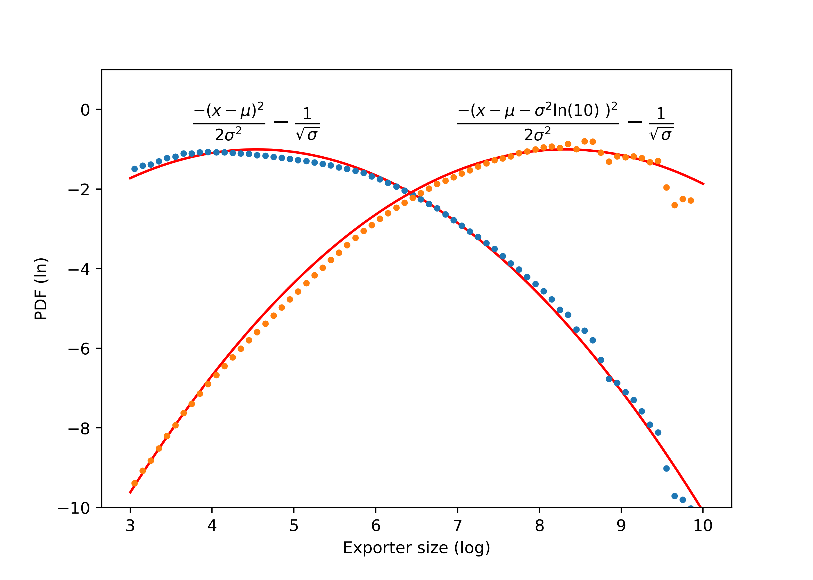 Size distribution in log log scale fitted by log-normal model (parabola).