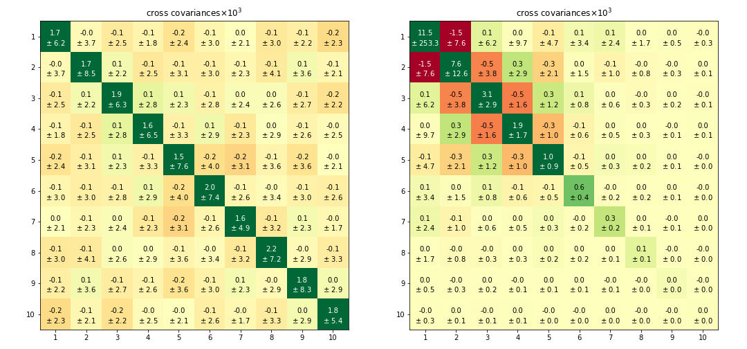 Idiosyncratic Block of the Log Cross Covariance Matrix