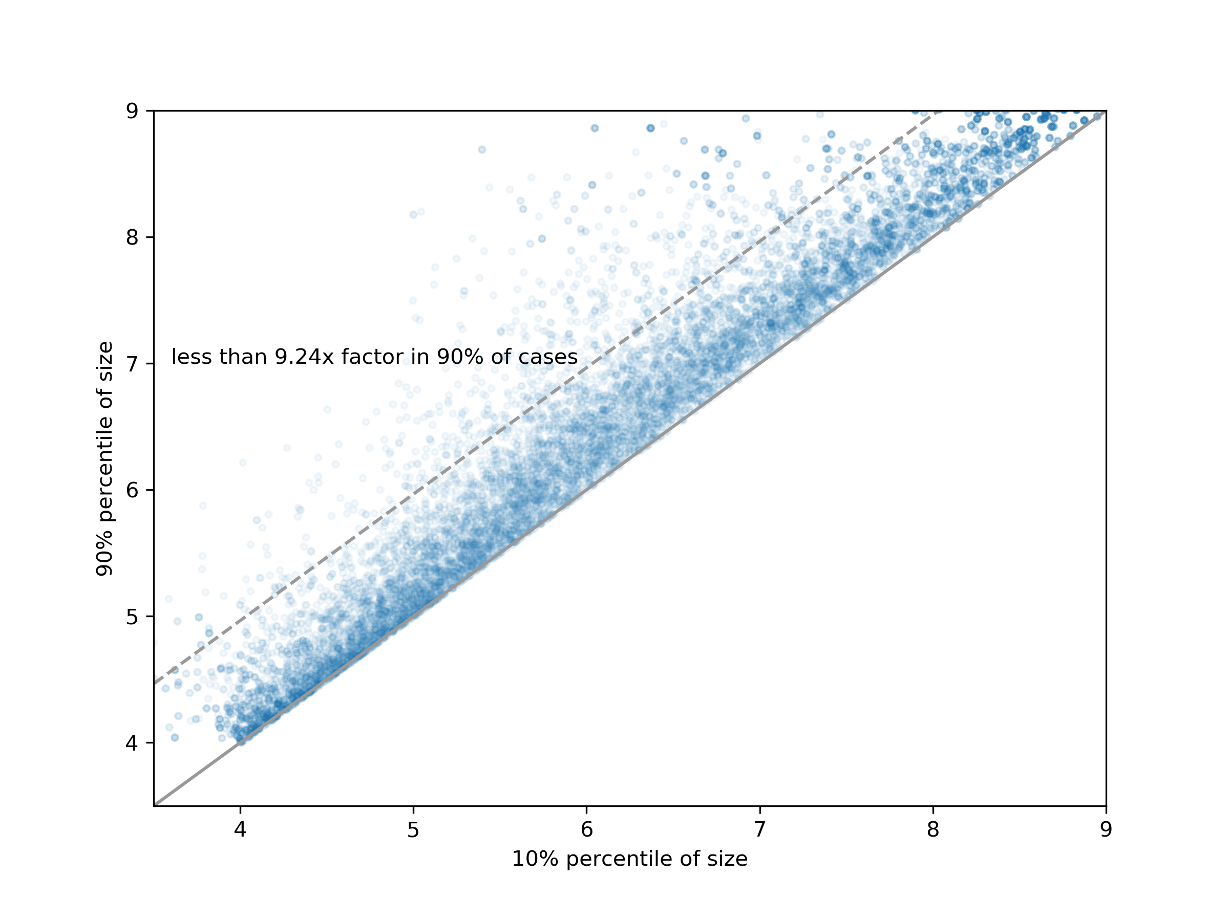 Gaussian vs non-Gaussian growth rate distribution
