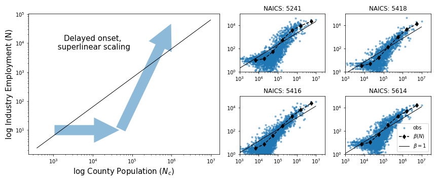 Delayed onset and superlinear scaling of activities in the 'cities' theme