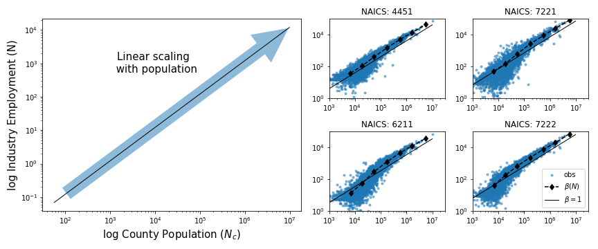 Population-linear scaling of activities in the 'population' theme
