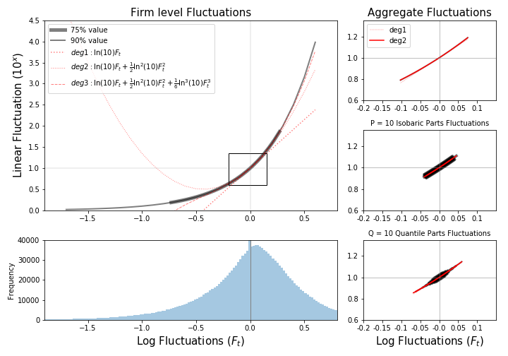Distribution of log micro shocks and magnitude of nominal differences