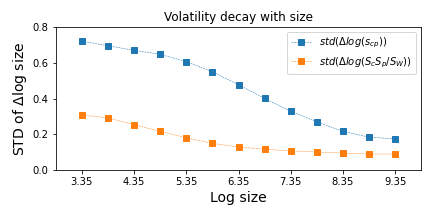 Volatility versus size