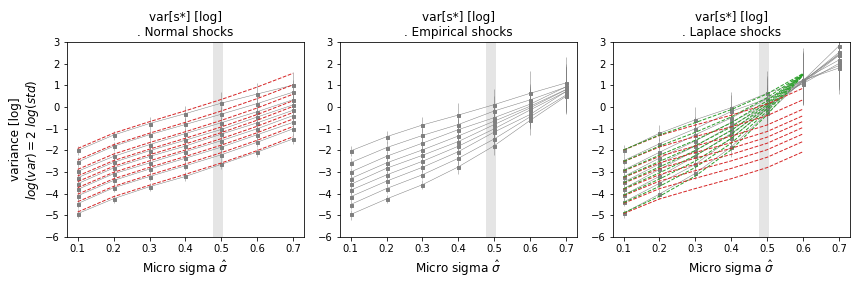 Variance of Quantile Levels